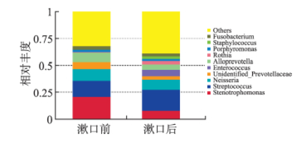 微酸性電解水含漱7d后
